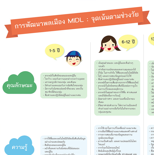 กรอบแนวคิด พลเมืองประชาธิปไตยเท่าทันสื่อ สารสนเทศ และดิจิทัล 5