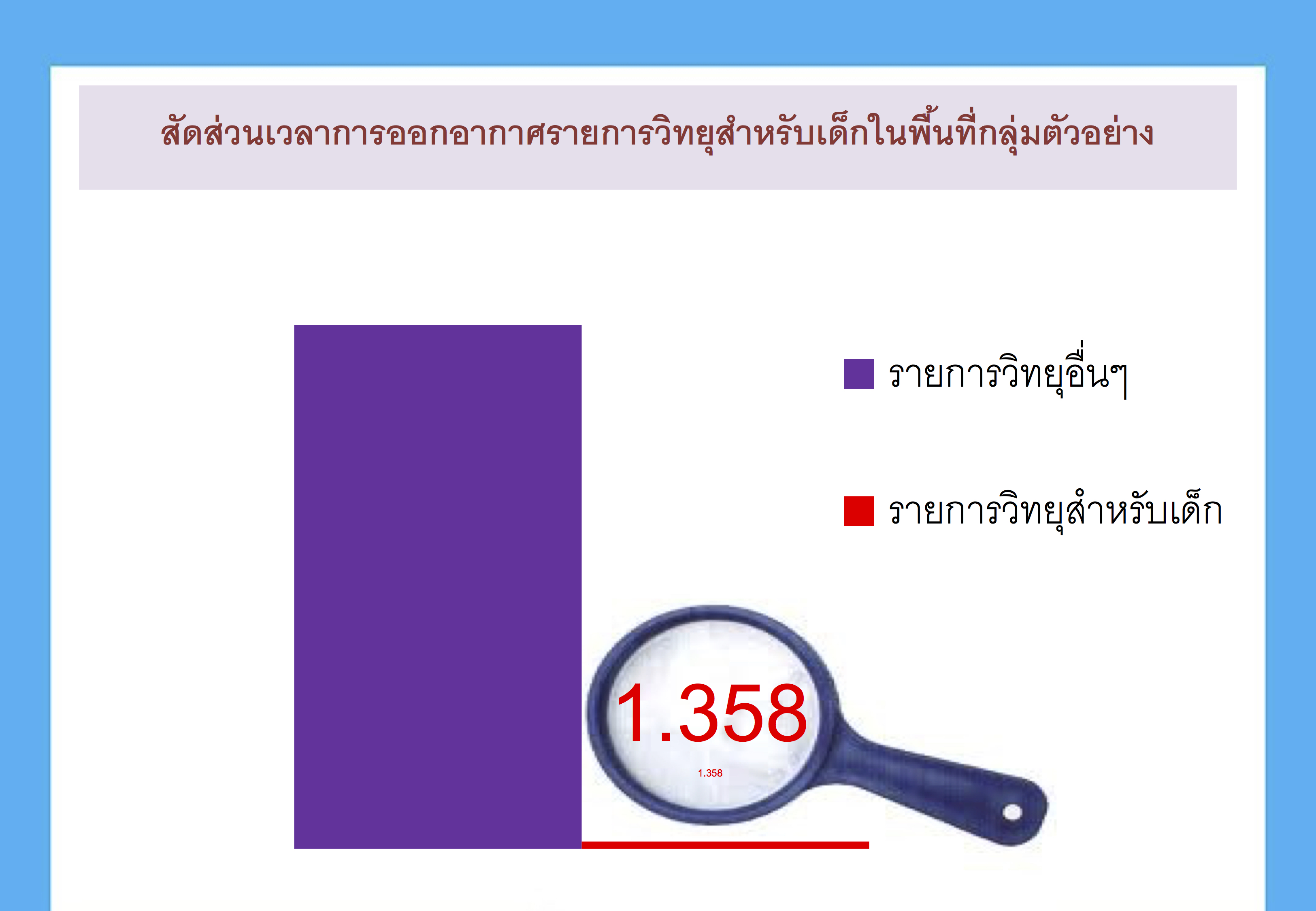 งานวิจัยเกี่ยวกับวิทยุเพื่อเด็กและเยาวชน