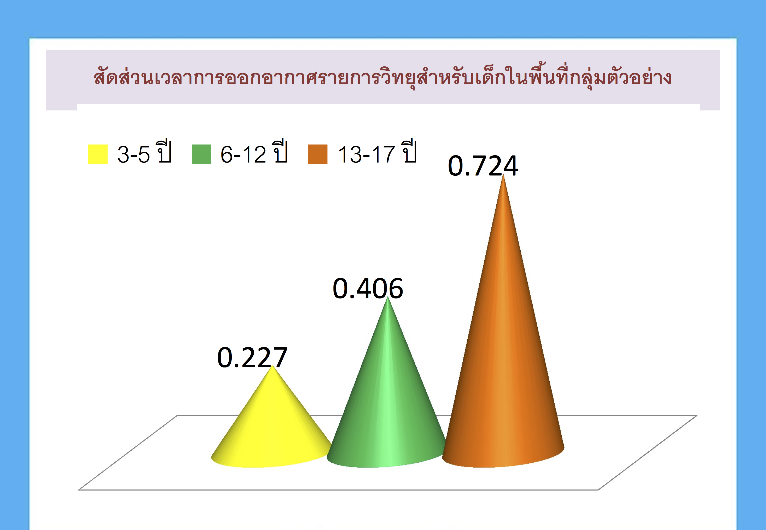 งานวิจัยเกี่ยวกับวิทยุเพื่อเด็กและเยาวชน